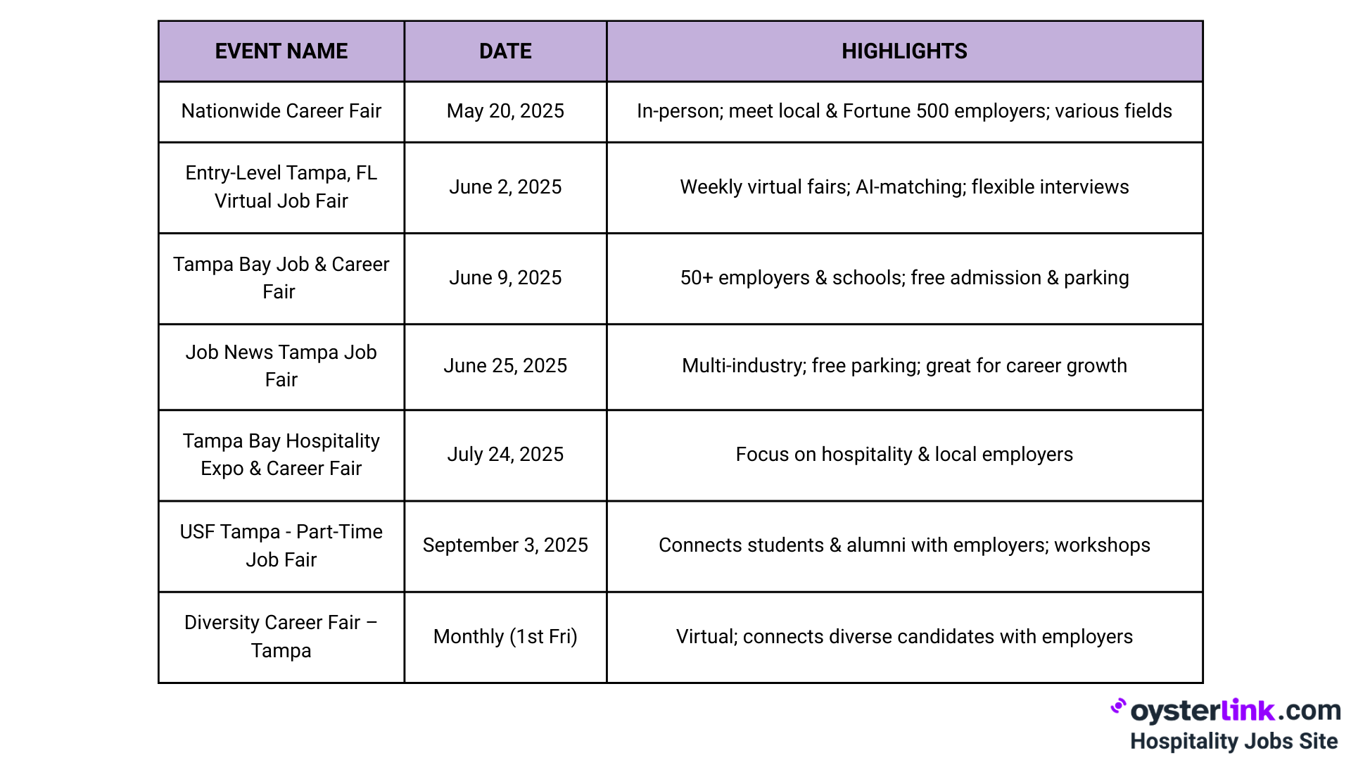 Upcoming Job and Career Fairs in Tampa - table